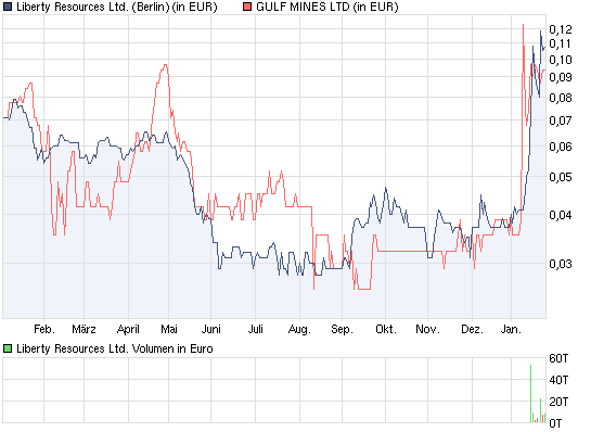 chart_year_libertyresourcesltd.png