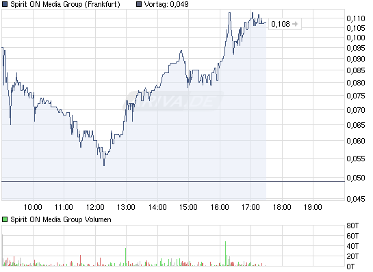 chart_intraday_spiritonmediagroup.png