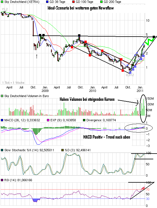 chart_3years_skydeutschland.png