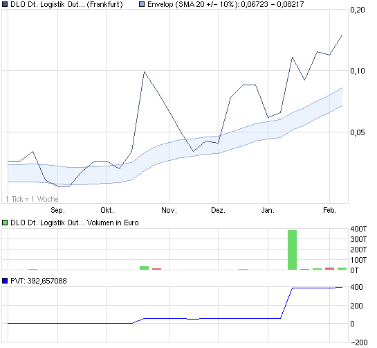 chart_halfyear_dlodeutschelogistikoutsourcing.png