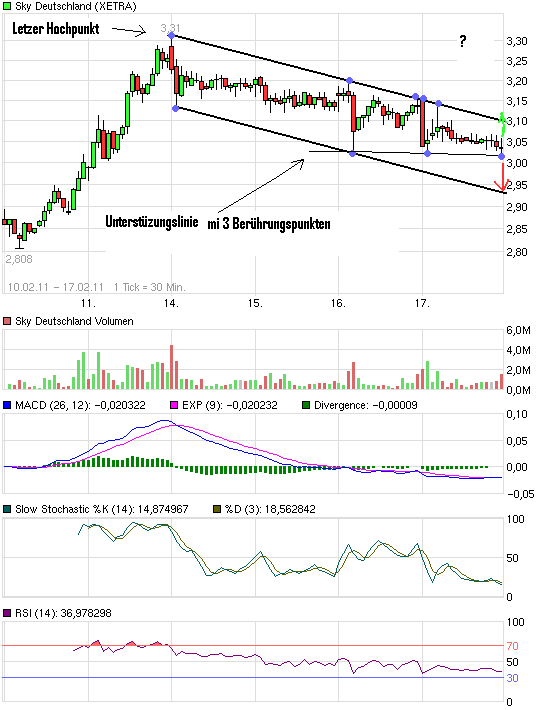 chart_week_skydeutschland.png