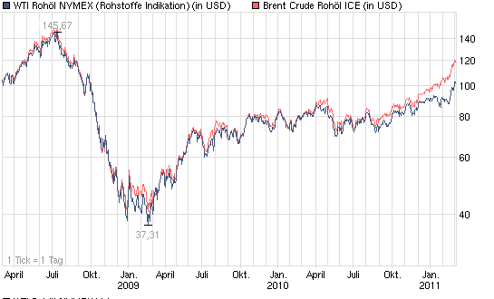 chart_3years_wtirohoelnymex.png