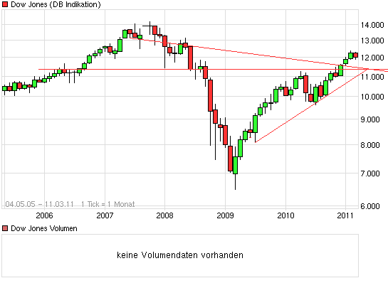 chart_all_dowjonesindustrialaverage.png