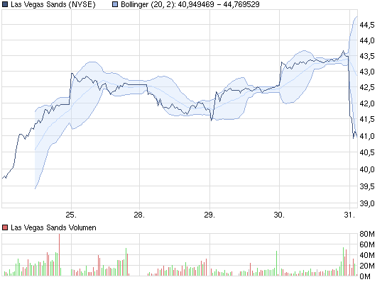 chart_week31_lasvegassands.png