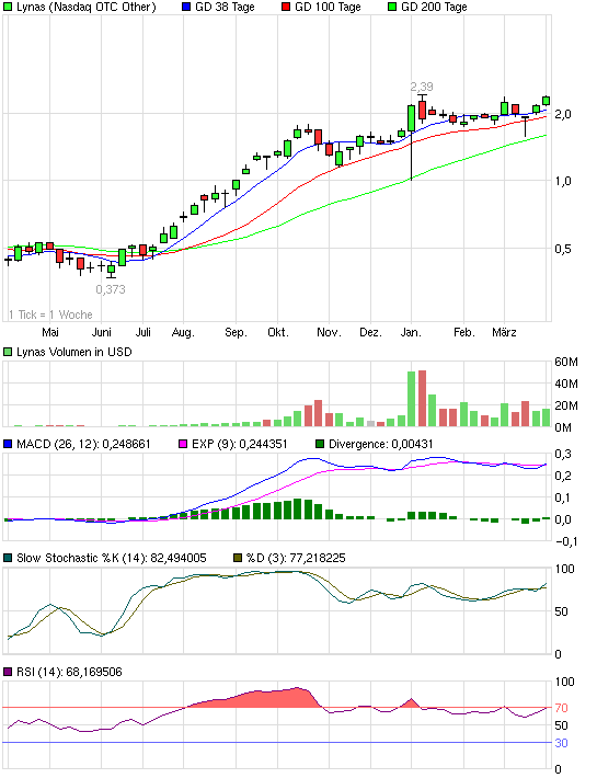 chart_year_lynas.png