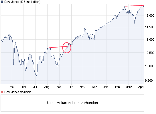 chart_year_dowjonesindustrialaverage.png