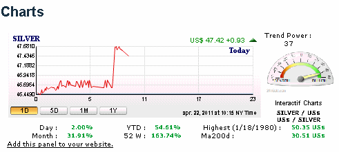 2011-04-22-hier-kein-chart-stillstand-beim-silber.gif