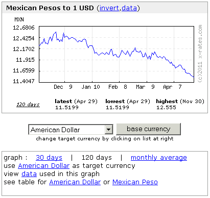 2011-04-29-mexican-pesos-to-1-us-dollar.gif