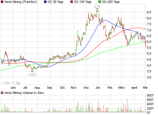 2011-05-03-hecla-mining-sieht-schwach-aus.png