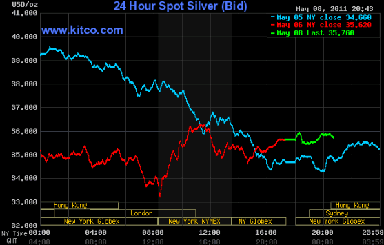 2011-05-08-der-silber-chart-versucht-den-spagat.gif