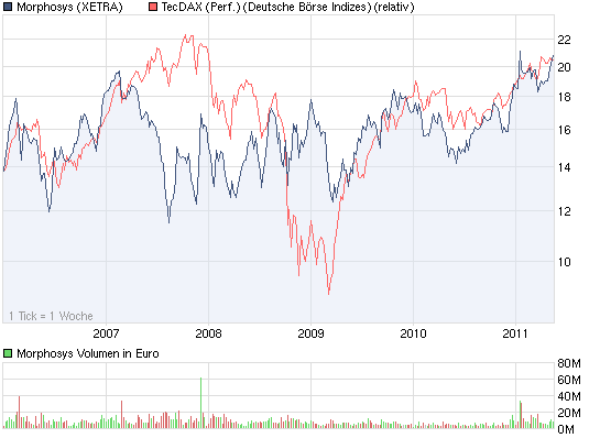 chart_5years_morphosys.png