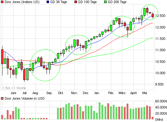 chart_year_dowjonesindustrialaverage.png