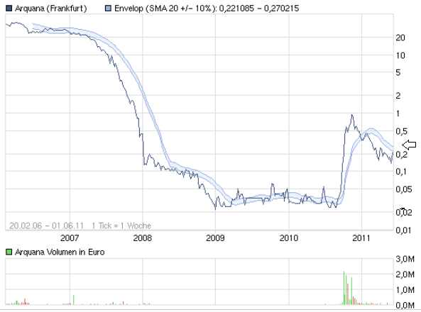 arquana-chart-neu.png