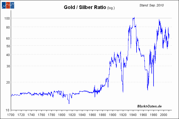 gold-silber-ratio.gif