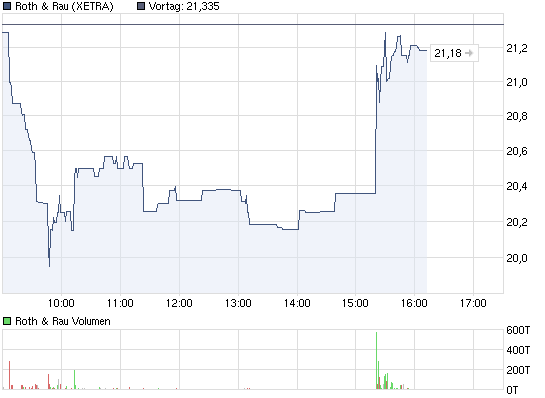 chart_intraday_rothrau.png