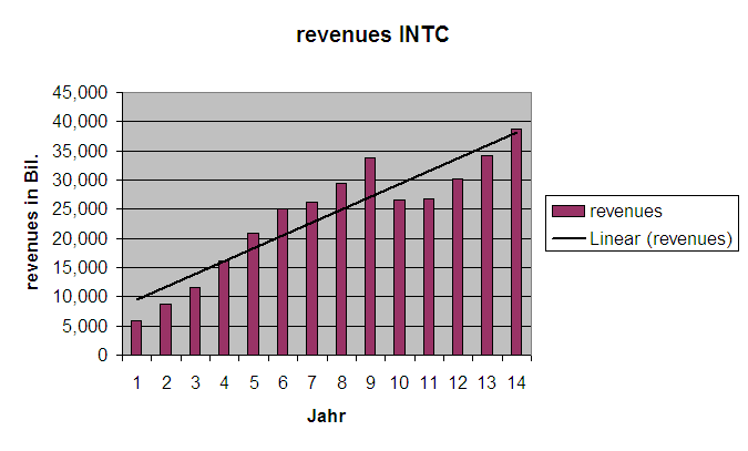 revenues_INTC.gif