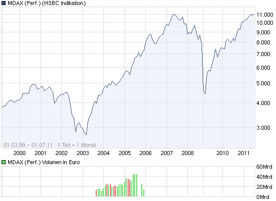 chart_all_mdaxperformance.png