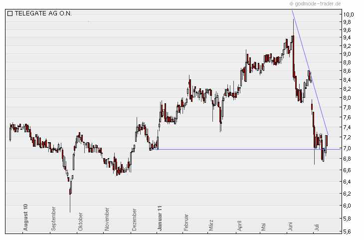 telegate_chart.jpg