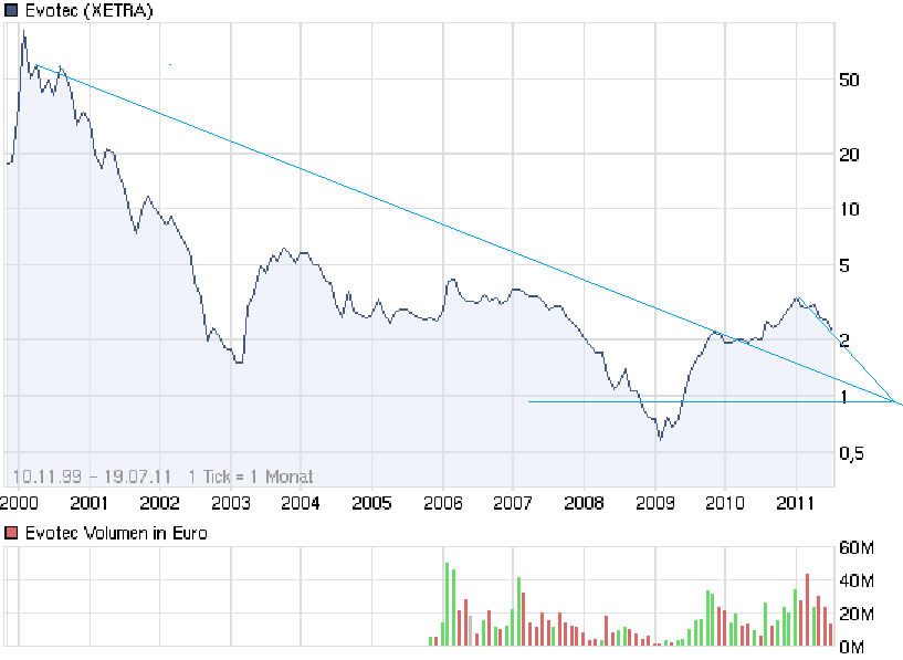 chart_all_evotec.png