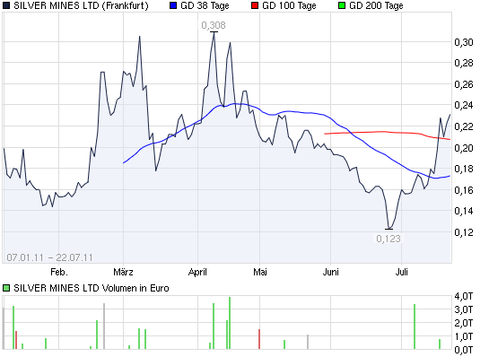2011-07-22-silver-mines-ltd-ist-auch-hochgradig.png
