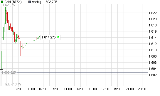 2011-07-25-der-gold-chart-laeuft-seit-ueber-6-std.png