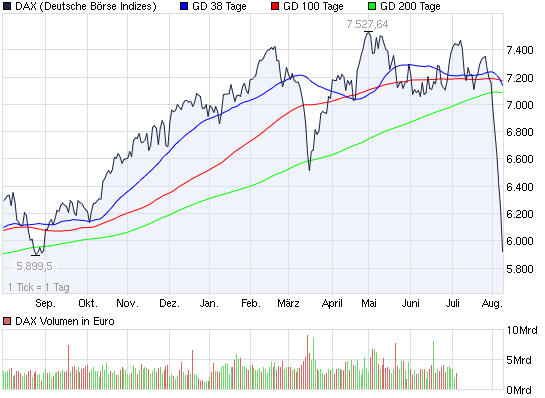 2011-08-08-der-dax-vom-8ten-august-2011.png