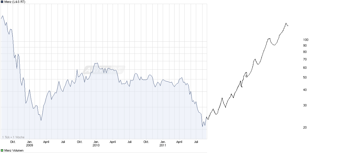 chart_5_years_manz.png