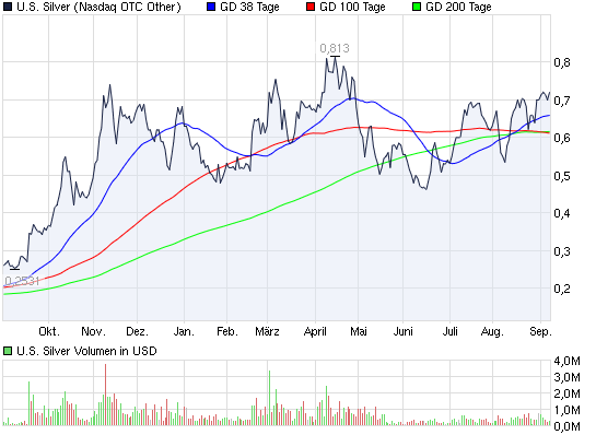 2011-09-08-us-silver-oberhalb-der-psycho-marke.png