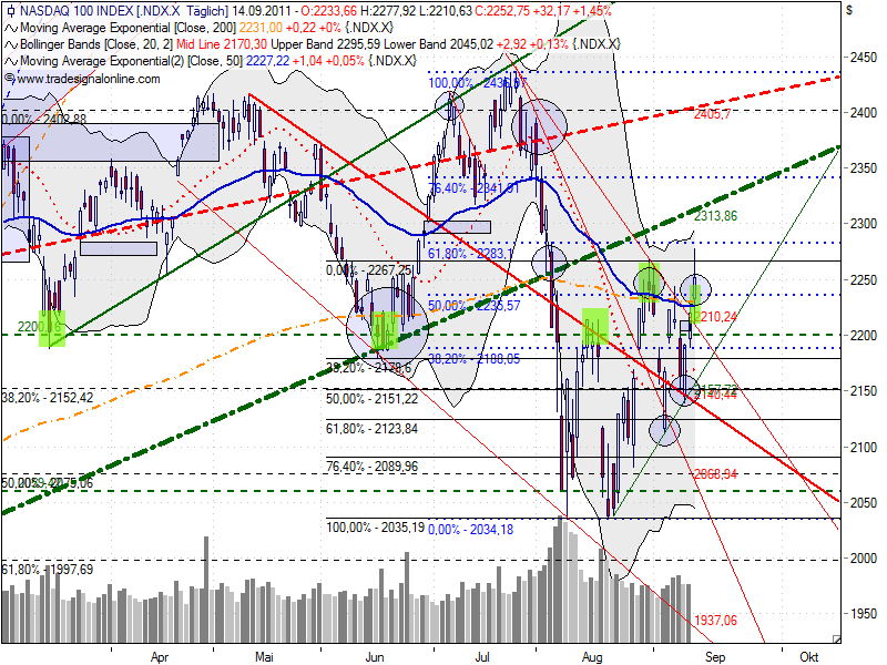 ndx_auf_tagesbasis_20110914.png