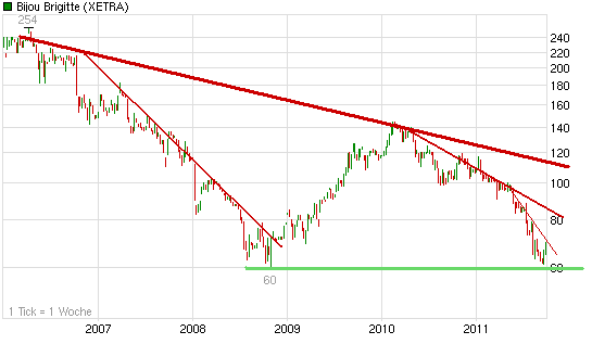 chart_5years_bijoubrigitte.png