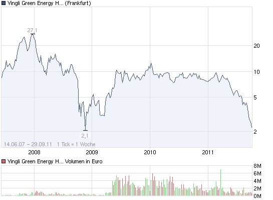 chart_all_yingligreenenergyholding.png