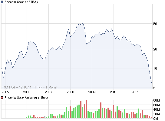 chart_all_phoenixsolar.png