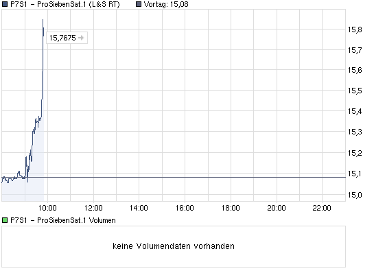 chart_intraday_p7s1-prosiebensat1caz1w32m.png