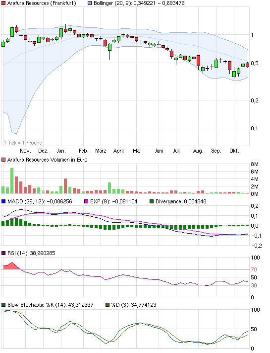 chart_year_arafuraresources.png