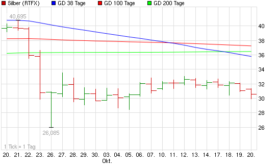 2011-10-20-rtfx-silber-bis-zum-20ten-october.png