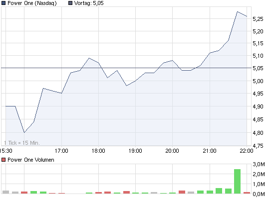 chart_intraday_powerone.png