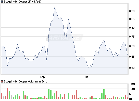 chart_quarter_bougainvillecopper.png