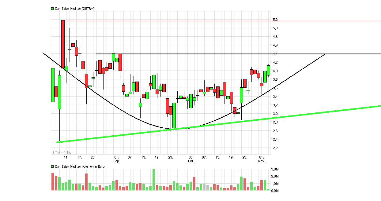 chart_quarter_carlzeissmeditec.png