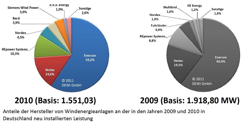 dewimarktanteileweahersteller.jpg