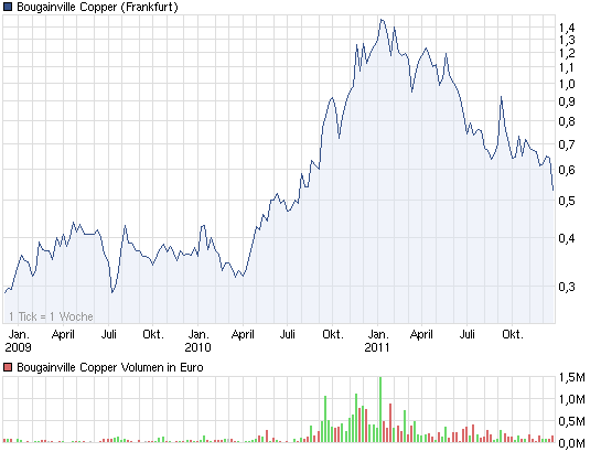 chart_3years_bougainvillecopper.png