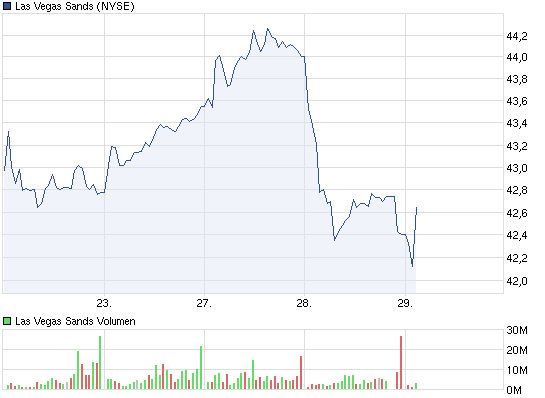 chart_week_lasvegassands.png