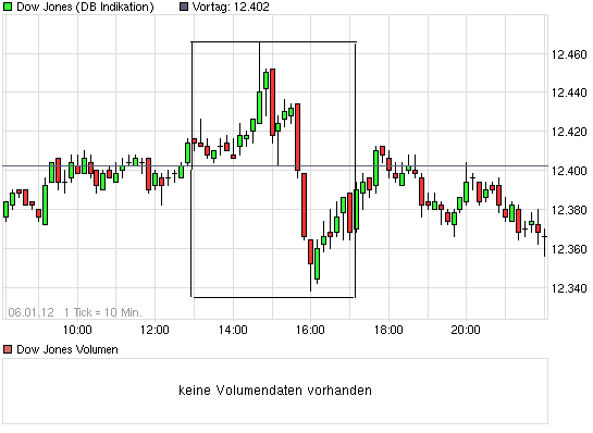 chart_intraday_dowjonesindustrialaverage.png