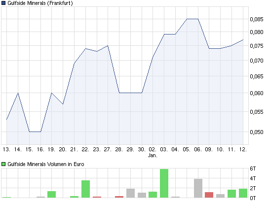 chart_month_gulfsideminerals.png