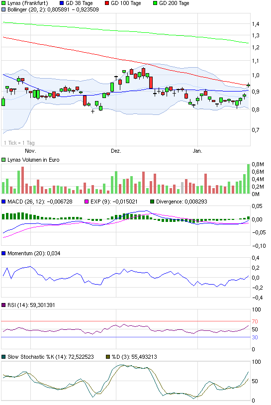 chart_quarter_lynas.png