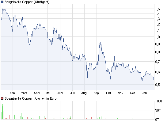 chart_year_bougainvillecopper.png