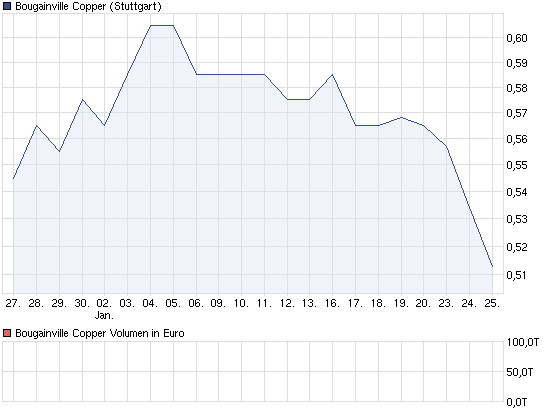 chart_month_bougainvillecopper.png