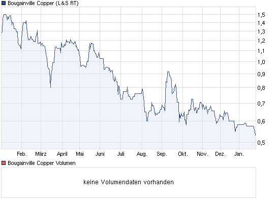 chart_year_bougainvillecopper.png