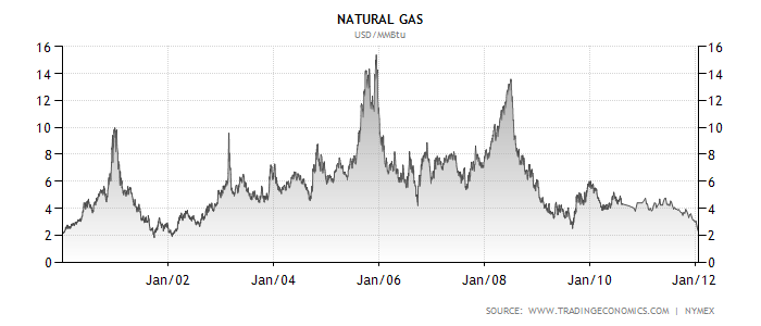 gas_chart.png