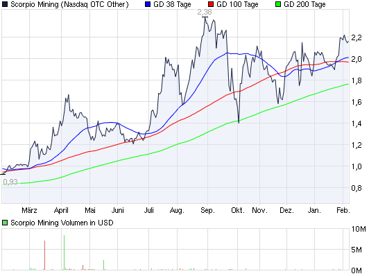 2012-02-08-chart_year_scorpiomining.png