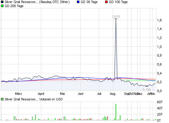 2012-02-08-chart_year_silvergrailresourcesltd.png